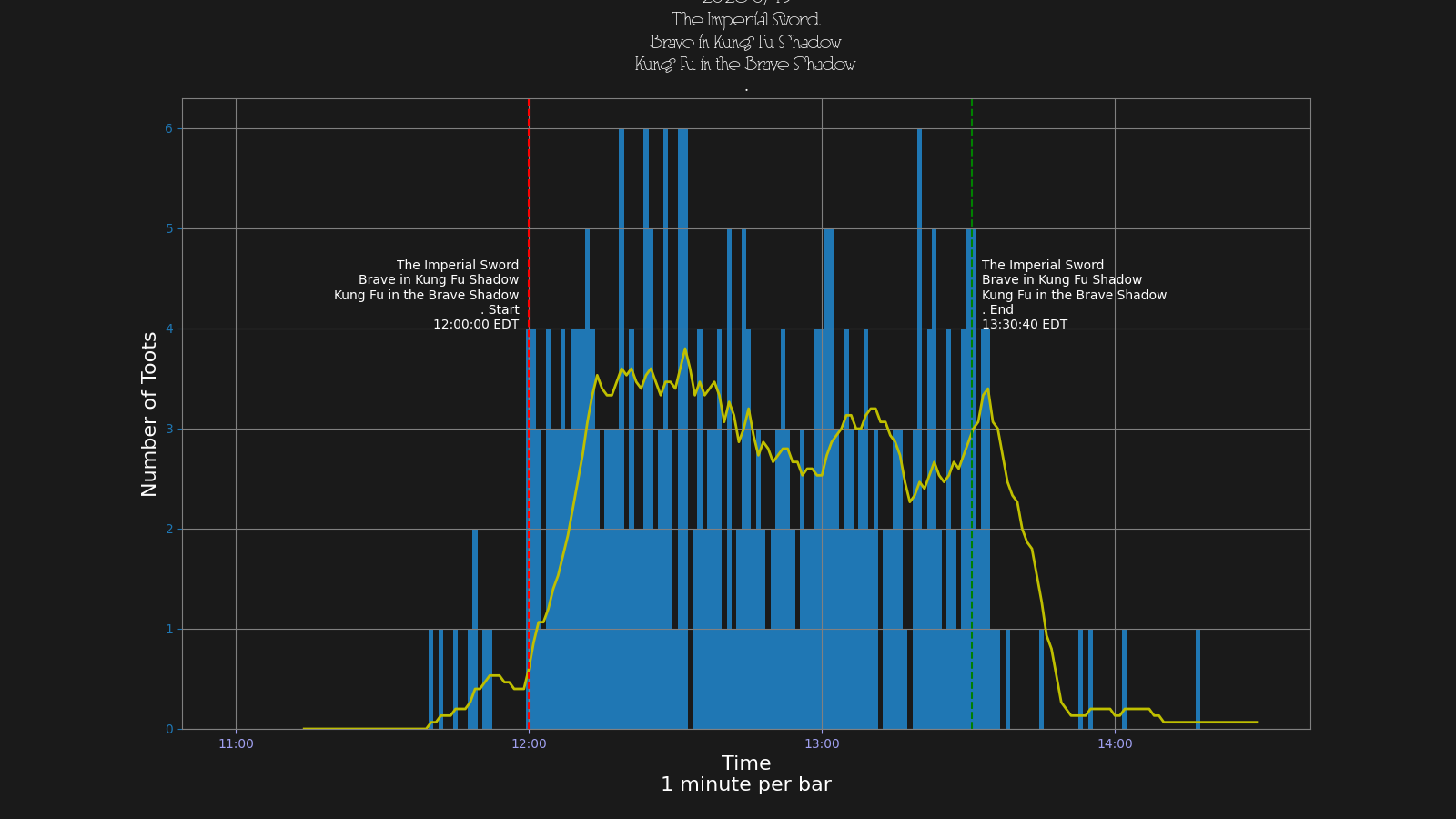Activity graph. See main page for actual description.
